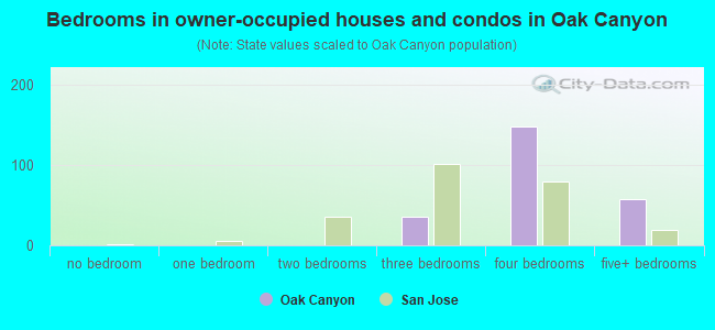 Bedrooms in owner-occupied houses and condos in Oak Canyon
