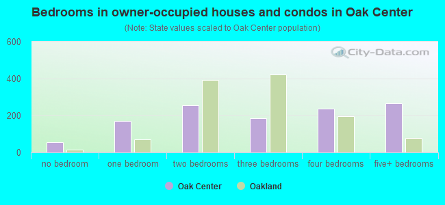 Bedrooms in owner-occupied houses and condos in Oak Center