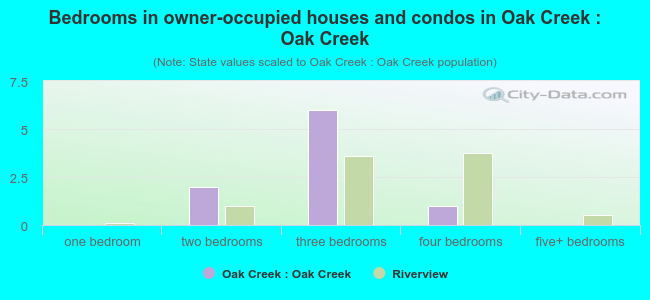 Bedrooms in owner-occupied houses and condos in Oak Creek : Oak Creek