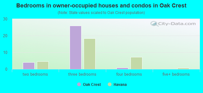 Bedrooms in owner-occupied houses and condos in Oak Crest