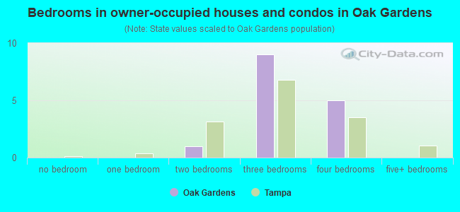 Bedrooms in owner-occupied houses and condos in Oak Gardens