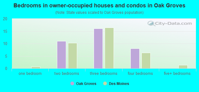 Bedrooms in owner-occupied houses and condos in Oak Groves