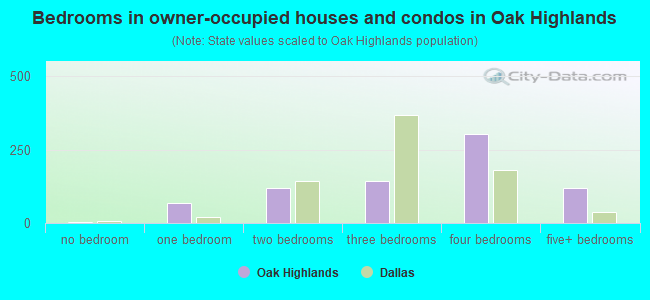 Bedrooms in owner-occupied houses and condos in Oak Highlands