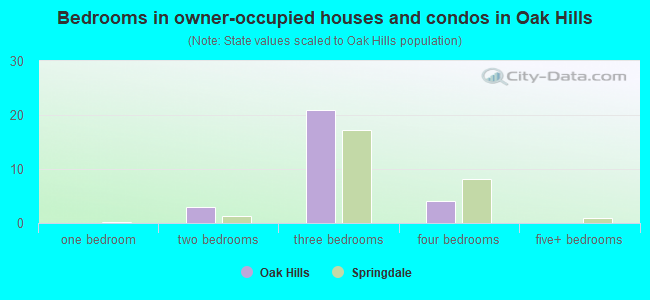 Bedrooms in owner-occupied houses and condos in Oak Hills
