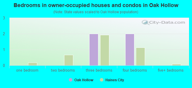 Bedrooms in owner-occupied houses and condos in Oak Hollow