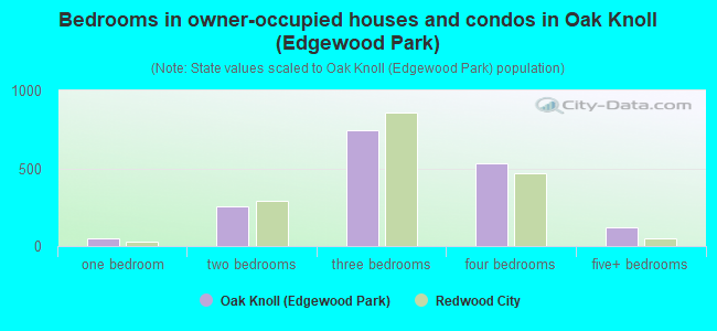 Bedrooms in owner-occupied houses and condos in Oak Knoll (Edgewood Park)