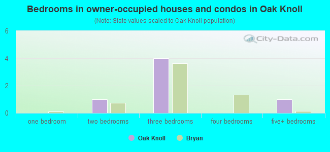 Bedrooms in owner-occupied houses and condos in Oak Knoll
