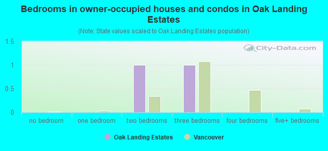Bedrooms in owner-occupied houses and condos in Oak Landing Estates
