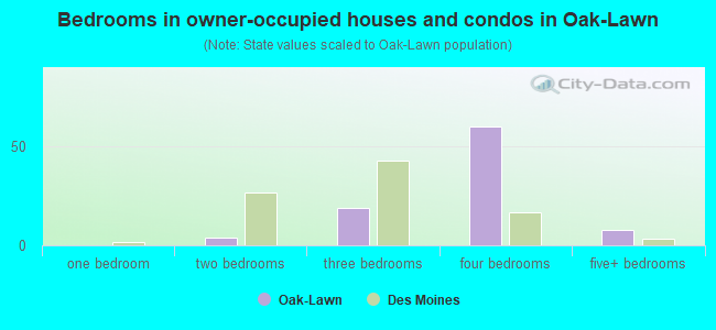 Bedrooms in owner-occupied houses and condos in Oak-Lawn