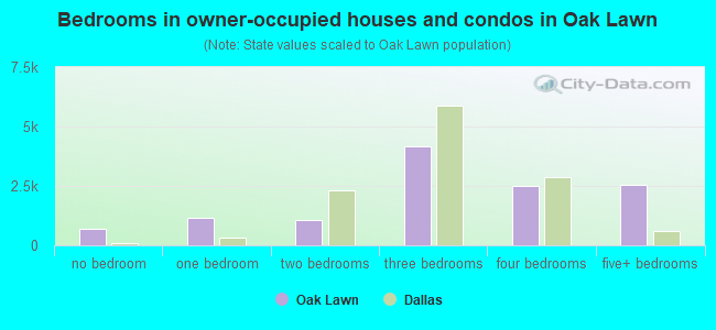 Bedrooms in owner-occupied houses and condos in Oak Lawn