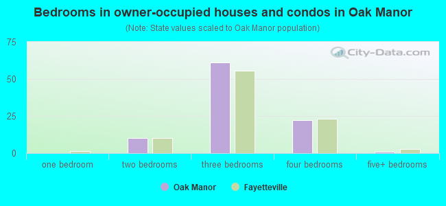 Bedrooms in owner-occupied houses and condos in Oak Manor