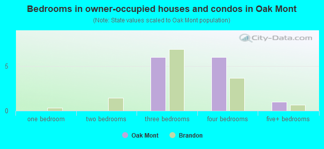 Bedrooms in owner-occupied houses and condos in Oak Mont