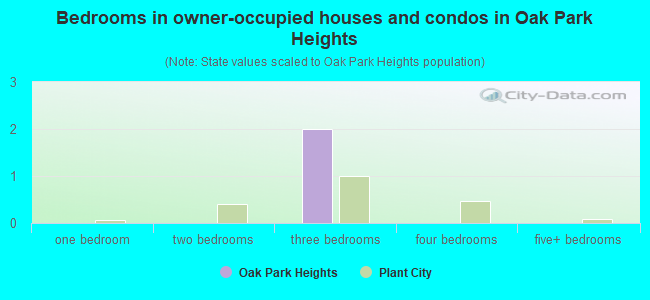 Bedrooms in owner-occupied houses and condos in Oak Park Heights
