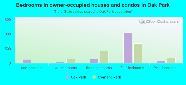 Bedrooms in owner-occupied houses and condos in Oak Park