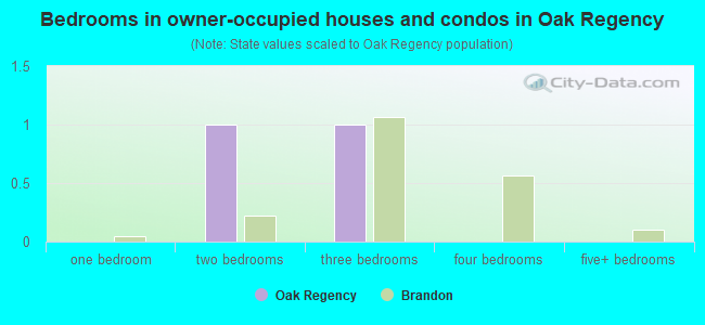 Bedrooms in owner-occupied houses and condos in Oak Regency