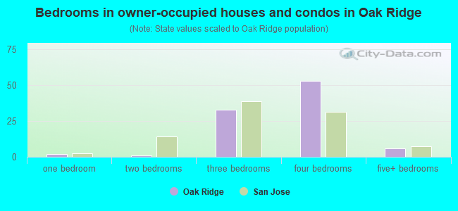 Bedrooms in owner-occupied houses and condos in Oak Ridge
