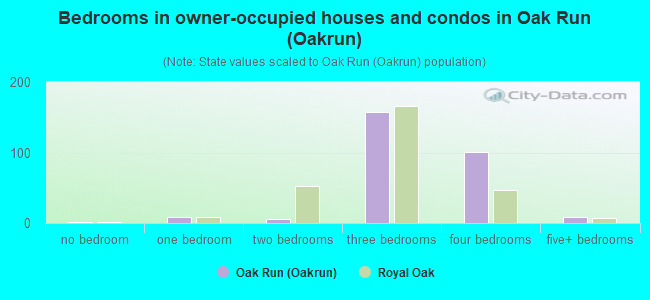 Bedrooms in owner-occupied houses and condos in Oak Run (Oakrun)