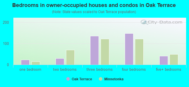 Bedrooms in owner-occupied houses and condos in Oak Terrace