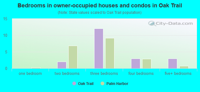 Bedrooms in owner-occupied houses and condos in Oak Trail