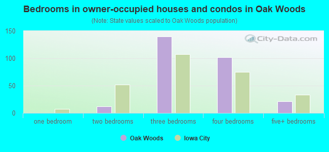 Bedrooms in owner-occupied houses and condos in Oak Woods