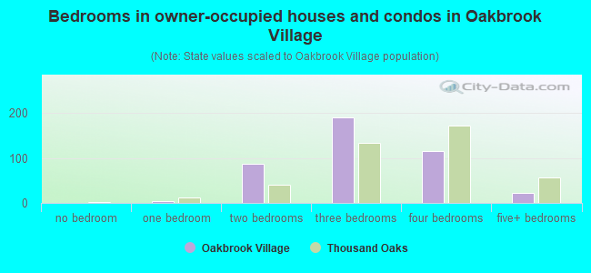 Bedrooms in owner-occupied houses and condos in Oakbrook Village