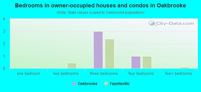 Bedrooms in owner-occupied houses and condos in Oakbrooke