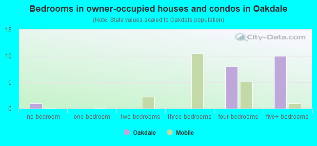 Bedrooms in owner-occupied houses and condos in Oakdale