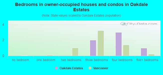 Bedrooms in owner-occupied houses and condos in Oakdale Estates