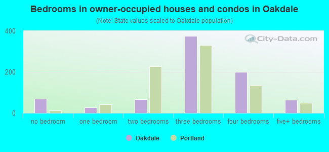 Bedrooms in owner-occupied houses and condos in Oakdale