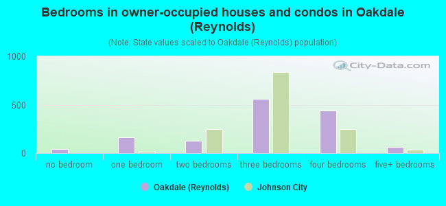 Bedrooms in owner-occupied houses and condos in Oakdale (Reynolds)