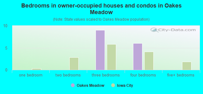 Bedrooms in owner-occupied houses and condos in Oakes Meadow