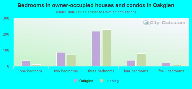 Bedrooms in owner-occupied houses and condos in Oakglen