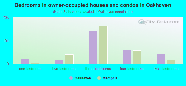 Bedrooms in owner-occupied houses and condos in Oakhaven