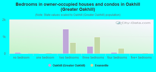 Bedrooms in owner-occupied houses and condos in Oakhill (Greater Oakhill)
