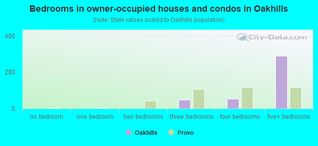 Bedrooms in owner-occupied houses and condos in Oakhills