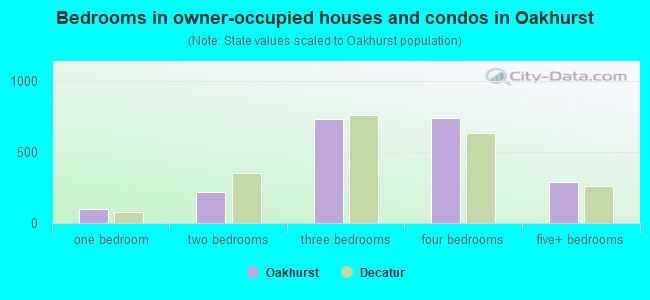 Bedrooms in owner-occupied houses and condos in Oakhurst