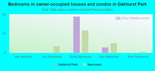 Bedrooms in owner-occupied houses and condos in Oakhurst Park