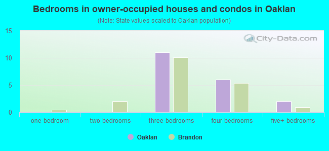 Bedrooms in owner-occupied houses and condos in Oaklan
