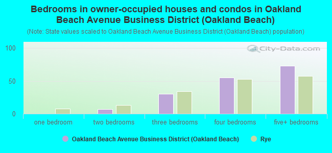 Bedrooms in owner-occupied houses and condos in Oakland Beach Avenue Business District (Oakland Beach)