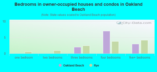 Bedrooms in owner-occupied houses and condos in Oakland Beach