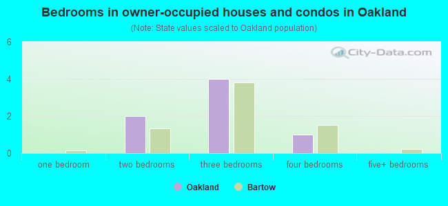 Bedrooms in owner-occupied houses and condos in Oakland