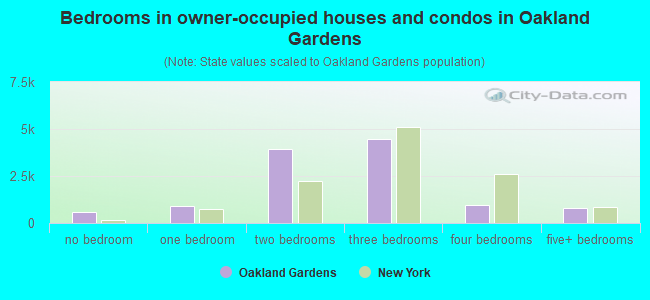 Bedrooms in owner-occupied houses and condos in Oakland Gardens