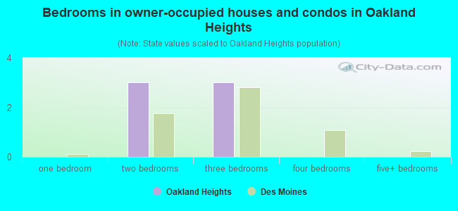 Bedrooms in owner-occupied houses and condos in Oakland Heights