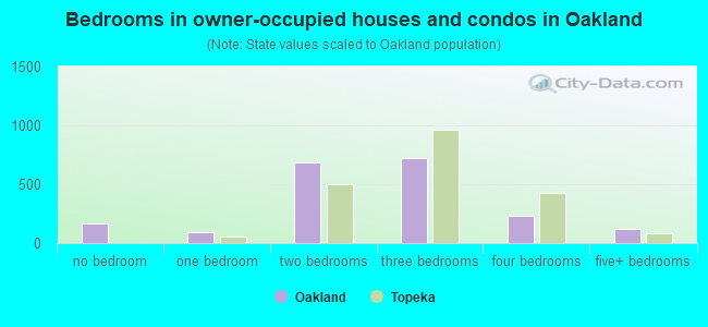 Bedrooms in owner-occupied houses and condos in Oakland