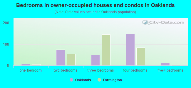 Bedrooms in owner-occupied houses and condos in Oaklands