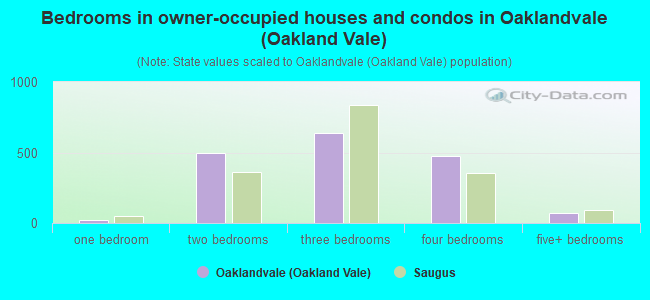 Bedrooms in owner-occupied houses and condos in Oaklandvale (Oakland Vale)