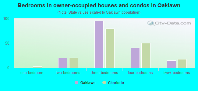 Bedrooms in owner-occupied houses and condos in Oaklawn