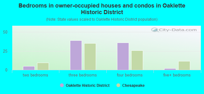 Bedrooms in owner-occupied houses and condos in Oaklette Historic District