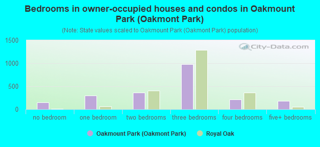 Bedrooms in owner-occupied houses and condos in Oakmount Park (Oakmont Park)