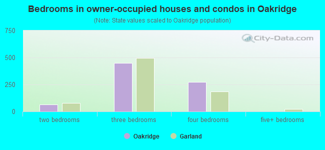 Bedrooms in owner-occupied houses and condos in Oakridge